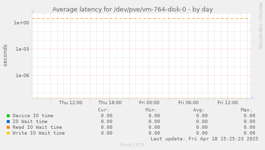 Average latency for /dev/pve/vm-764-disk-0