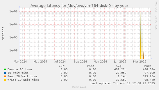 Average latency for /dev/pve/vm-764-disk-0
