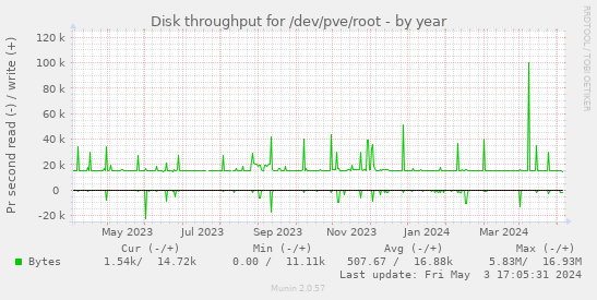 Disk throughput for /dev/pve/root