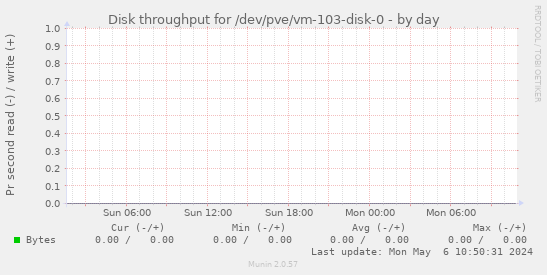 Disk throughput for /dev/pve/vm-103-disk-0