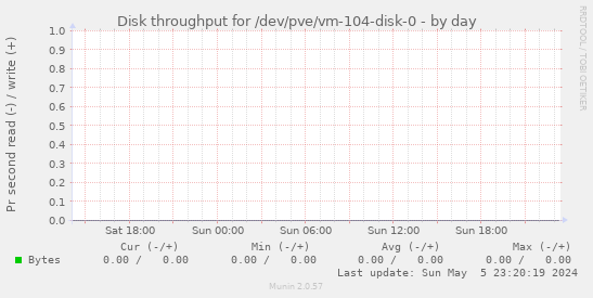 Disk throughput for /dev/pve/vm-104-disk-0