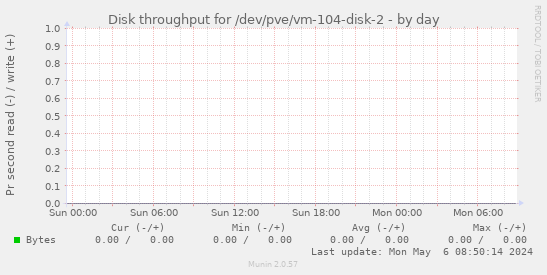 Disk throughput for /dev/pve/vm-104-disk-2