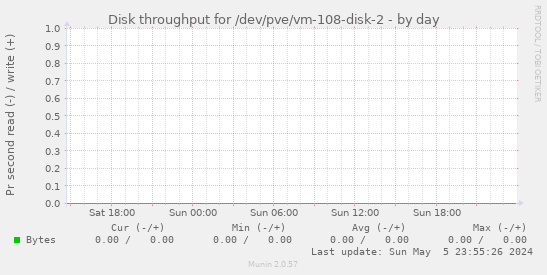 Disk throughput for /dev/pve/vm-108-disk-2