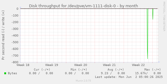Disk throughput for /dev/pve/vm-1111-disk-0