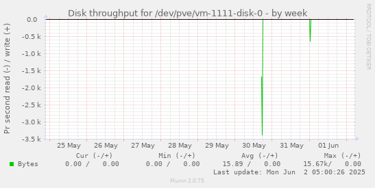Disk throughput for /dev/pve/vm-1111-disk-0