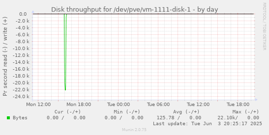 daily graph