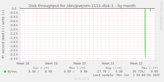 Disk throughput for /dev/pve/vm-1111-disk-1