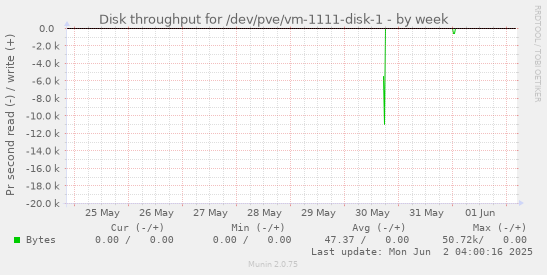 Disk throughput for /dev/pve/vm-1111-disk-1