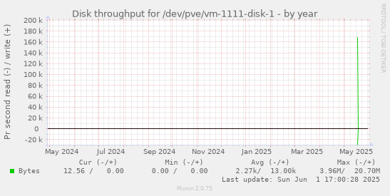 Disk throughput for /dev/pve/vm-1111-disk-1