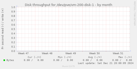 Disk throughput for /dev/pve/vm-200-disk-1