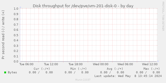 Disk throughput for /dev/pve/vm-201-disk-0