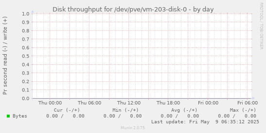 Disk throughput for /dev/pve/vm-203-disk-0