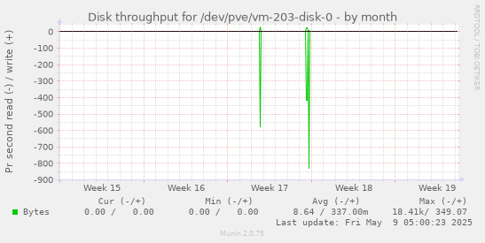 Disk throughput for /dev/pve/vm-203-disk-0
