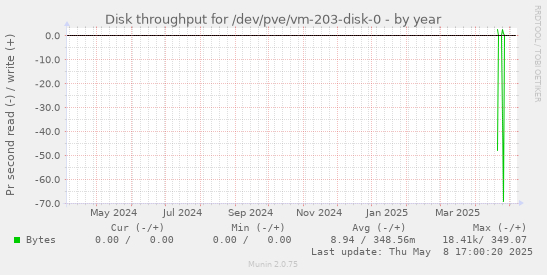 Disk throughput for /dev/pve/vm-203-disk-0