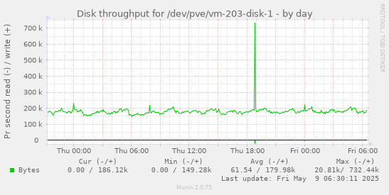 Disk throughput for /dev/pve/vm-203-disk-1