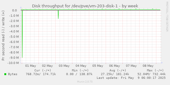 Disk throughput for /dev/pve/vm-203-disk-1