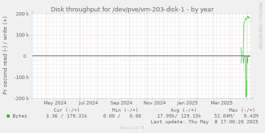 Disk throughput for /dev/pve/vm-203-disk-1