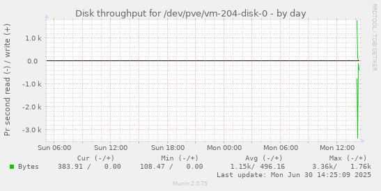 Disk throughput for /dev/pve/vm-204-disk-0