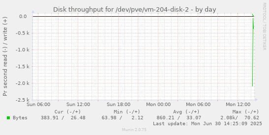 Disk throughput for /dev/pve/vm-204-disk-2