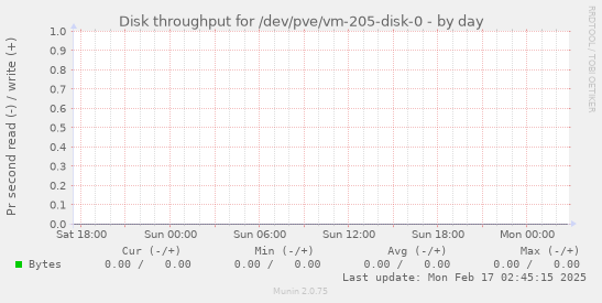 Disk throughput for /dev/pve/vm-205-disk-0