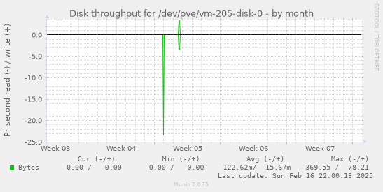 Disk throughput for /dev/pve/vm-205-disk-0