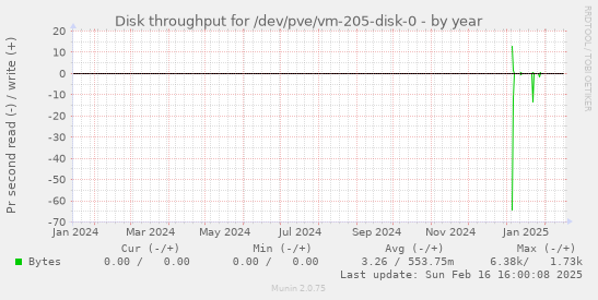 Disk throughput for /dev/pve/vm-205-disk-0