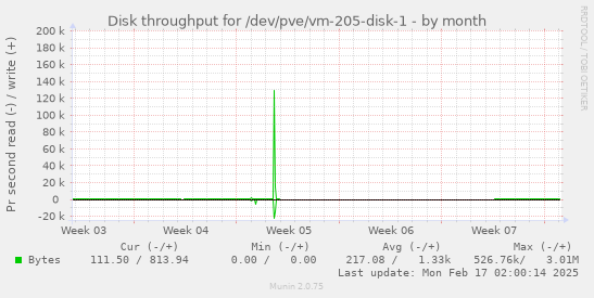 Disk throughput for /dev/pve/vm-205-disk-1