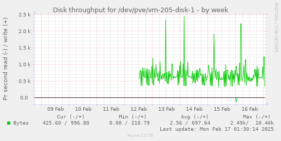 Disk throughput for /dev/pve/vm-205-disk-1