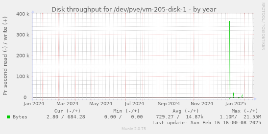 Disk throughput for /dev/pve/vm-205-disk-1