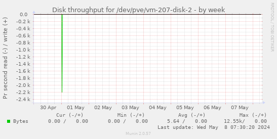 Disk throughput for /dev/pve/vm-207-disk-2