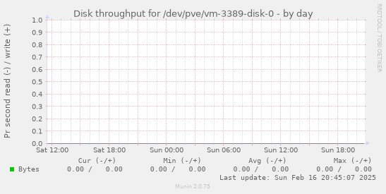 Disk throughput for /dev/pve/vm-3389-disk-0