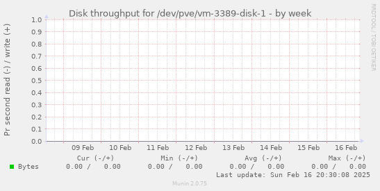 Disk throughput for /dev/pve/vm-3389-disk-1