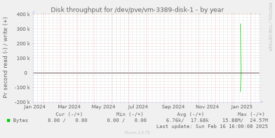 Disk throughput for /dev/pve/vm-3389-disk-1