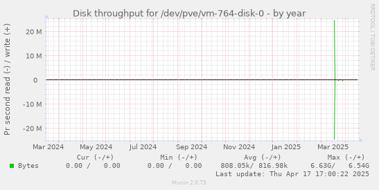Disk throughput for /dev/pve/vm-764-disk-0