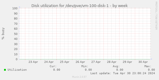 Disk utilization for /dev/pve/vm-100-disk-1