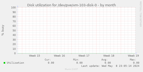 Disk utilization for /dev/pve/vm-103-disk-0