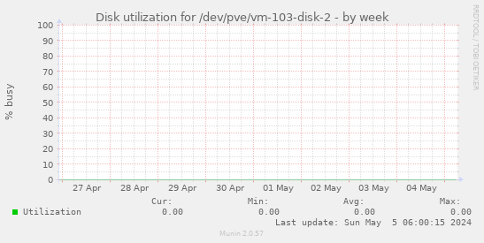 Disk utilization for /dev/pve/vm-103-disk-2