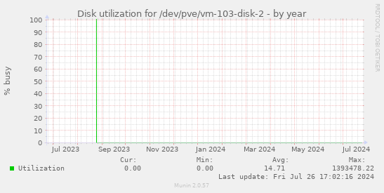 Disk utilization for /dev/pve/vm-103-disk-2