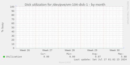 Disk utilization for /dev/pve/vm-104-disk-1