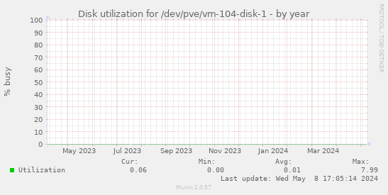 Disk utilization for /dev/pve/vm-104-disk-1
