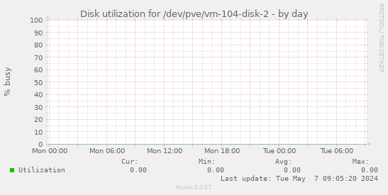 Disk utilization for /dev/pve/vm-104-disk-2
