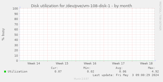 Disk utilization for /dev/pve/vm-108-disk-1