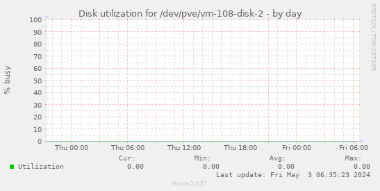 Disk utilization for /dev/pve/vm-108-disk-2