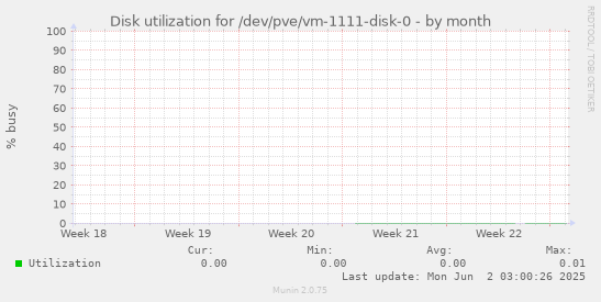 Disk utilization for /dev/pve/vm-1111-disk-0