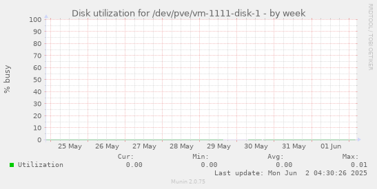 Disk utilization for /dev/pve/vm-1111-disk-1