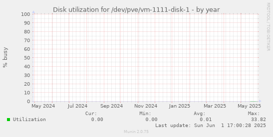 Disk utilization for /dev/pve/vm-1111-disk-1