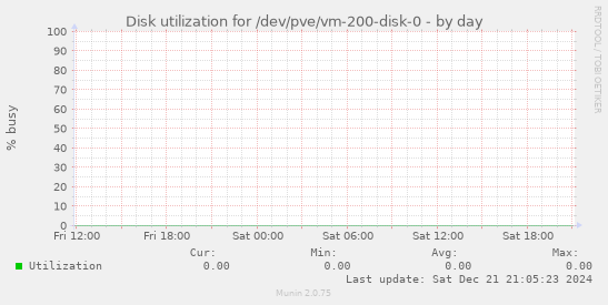 Disk utilization for /dev/pve/vm-200-disk-0