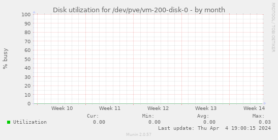 Disk utilization for /dev/pve/vm-200-disk-0