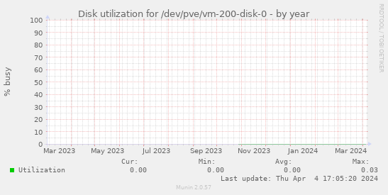 Disk utilization for /dev/pve/vm-200-disk-0