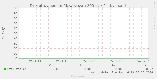 Disk utilization for /dev/pve/vm-200-disk-1